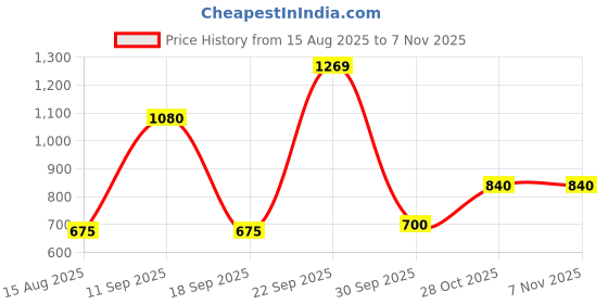 tatacliq.com Blue Giraffe Kids Blue Solid Shirt blue giraffe Price History Graph from 15 Aug 2025 to 2 Nov 2025