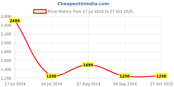 tatacliq.com Blue Giraffe Kids Blue Solid  Sweatpants blue giraffe Price History Graph from 17 Jul 2024 to 27 Oct 2025