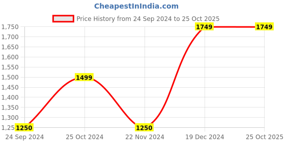 tatacliq.com Blue Giraffe Kids Blue Solid  Sweatpants blue giraffe Price History Graph from 24 Sep 2024 to 24 Oct 2025