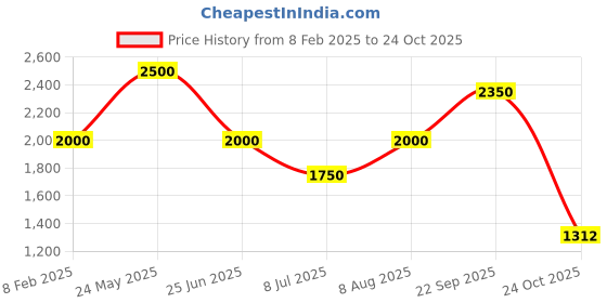 tatacliq.com Blue Giraffe Kids Blue SolidJacket blue giraffe Price History Graph from 8 Feb 2025 to 24 Oct 2025