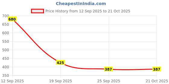 tatacliq.com Blue Giraffe Kids Blue Striped Shirt blue giraffe Price History Graph from 12 Sep 2025 to 21 Oct 2025