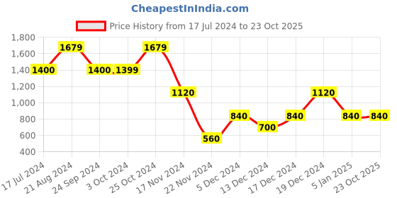 tatacliq.com Blue Giraffe Kids Blue Washed Jeans blue giraffe Price History Graph from 17 Jul 2024 to 22 Oct 2025