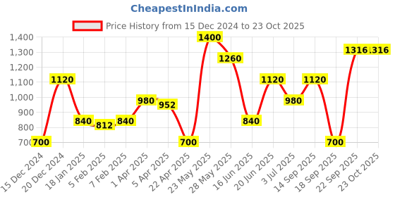 tatacliq.com Blue Giraffe Kids Blue Washed Jeans blue giraffe Price History Graph from 15 Dec 2024 to 21 Oct 2025
