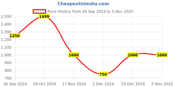 tatacliq.com Blue Giraffe Kids Brown & Black Chequered Full Sleeves Shirt blue giraffe Price History Graph from 26 Sep 2024 to 3 Nov 2025