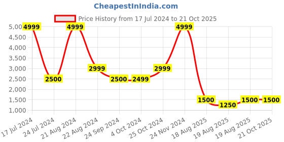 tatacliq.com Blue Giraffe Kids Brown Solid  Jacket blue giraffe Price History Graph from 17 Jul 2024 to 21 Oct 2025