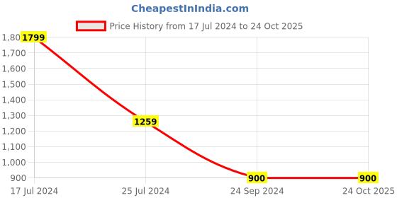 tatacliq.com Blue Giraffe Kids Burgundy Color Block  T-Shirt blue giraffe Price History Graph from 17 Jul 2024 to 23 Oct 2025