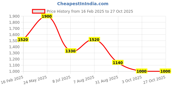 tatacliq.com Blue Giraffe Kids Burgundy SolidJacket blue giraffe Price History Graph from 16 Feb 2025 to 27 Oct 2025