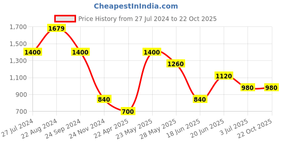 tatacliq.com Blue Giraffe Kids Charcoal Black Straight Fit Jeans blue giraffe Price History Graph from 27 Jul 2024 to 21 Oct 2025