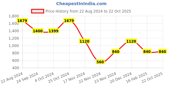 tatacliq.com Blue Giraffe Kids Charcoal Black Straight Fit Jeans blue giraffe Price History Graph from 22 Aug 2024 to 22 Oct 2025