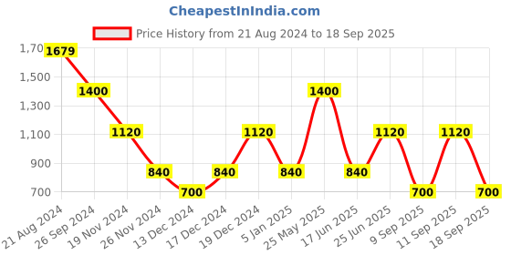tatacliq.com Blue Giraffe Kids Charcoal Black Straight Fit Jeans blue giraffe Price History Graph from 21 Aug 2024 to 18 Sep 2025