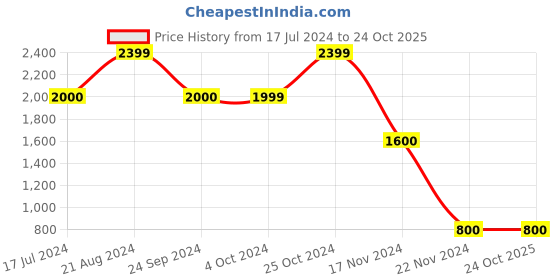 tatacliq.com Blue Giraffe Kids Charcoal Cotton Jacket blue giraffe Price History Graph from 17 Jul 2024 to 22 Oct 2025