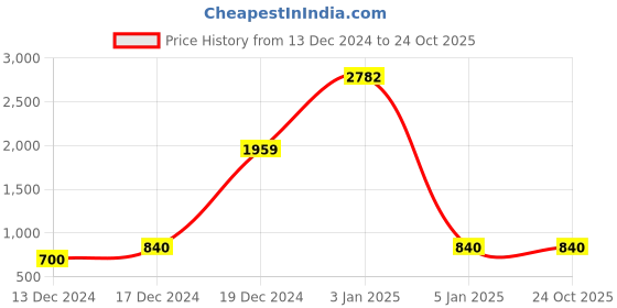 tatacliq.com Blue Giraffe Kids Charcoal Grey Distressed Jeans blue giraffe Price History Graph from 13 Dec 2024 to 24 Oct 2025