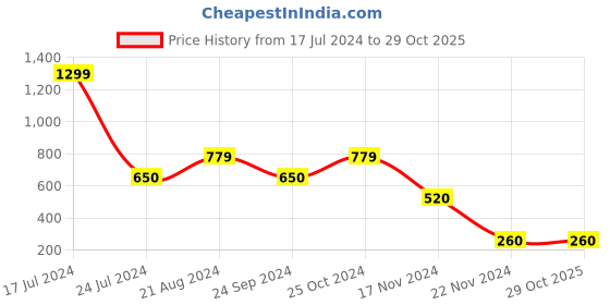 tatacliq.com Blue Giraffe Kids Charcoal Mid Rise Joggers blue giraffe Price History Graph from 17 Jul 2024 to 29 Oct 2025