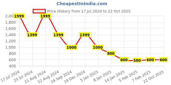 tatacliq.com Blue Giraffe Kids Cream Checks  T-Shirt blue giraffe Price History Graph from 17 Jul 2024 to 22 Oct 2025