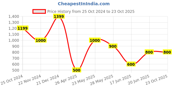 tatacliq.com Blue Giraffe Kids Cream Checks  T-Shirt blue giraffe Price History Graph from 25 Oct 2024 to 23 Oct 2025