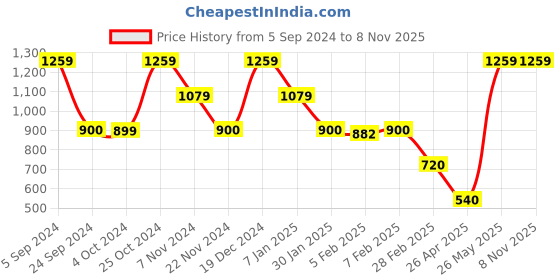 tatacliq.com Blue Giraffe Kids Cream Cotton Logo Shirt blue giraffe Price History Graph from 5 Sep 2024 to 2 Nov 2025