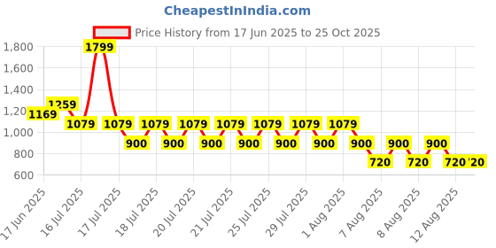 tatacliq.com Blue Giraffe Kids Cream Cotton Logo Shirt blue giraffe Price History Graph from 17 Jun 2025 to 24 Oct 2025