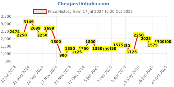 tatacliq.com Blue Giraffe Kids Cream Printed Kurta Set blue giraffe Price History Graph from 17 Jul 2024 to 20 Oct 2025