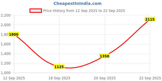 tatacliq.com Blue Giraffe Kids Cream Printed Kurta Set blue giraffe Price History Graph from 12 Sep 2025 to 22 Sep 2025