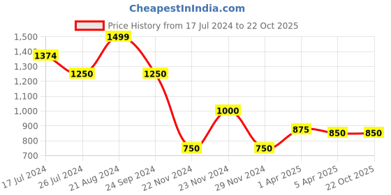 tatacliq.com Blue Giraffe Kids Cream Solid Dress blue giraffe Price History Graph from 17 Jul 2024 to 22 Oct 2025