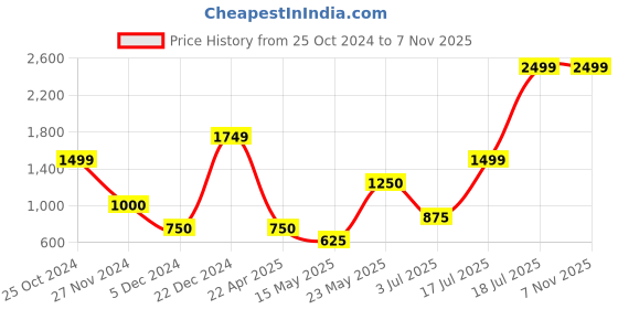 tatacliq.com Blue Giraffe Kids Cream Solid Dress blue giraffe Price History Graph from 25 Oct 2024 to 3 Nov 2025