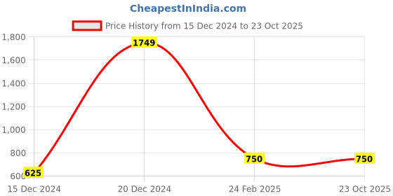 tatacliq.com Blue Giraffe Kids Cream Solid Dress blue giraffe Price History Graph from 15 Dec 2024 to 23 Oct 2025