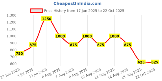 tatacliq.com Blue Giraffe Kids Cream Solid Dress blue giraffe Price History Graph from 17 Jun 2025 to 22 Oct 2025