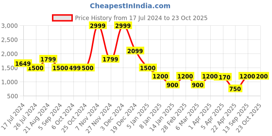 tatacliq.com Blue Giraffe Kids Dark Blue Distressed  Jeans blue giraffe Price History Graph from 17 Jul 2024 to 23 Oct 2025