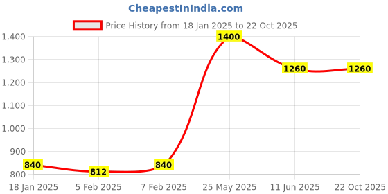 tatacliq.com Blue Giraffe Kids Dark Blue Solid  Jeans blue giraffe Price History Graph from 18 Jan 2025 to 21 Oct 2025