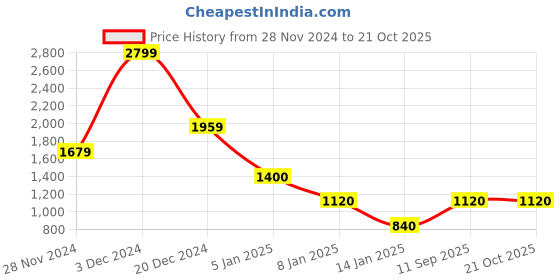tatacliq.com Blue Giraffe Kids Dark Blue Solid  Jeans blue giraffe Price History Graph from 28 Nov 2024 to 21 Oct 2025