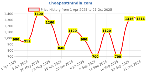 tatacliq.com Blue Giraffe Kids Dark Blue SolidJeans blue giraffe Price History Graph from 1 Apr 2025 to 20 Oct 2025