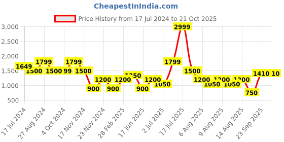 tatacliq.com Blue Giraffe Kids Dark Grey Distressed  Jeans blue giraffe Price History Graph from 17 Jul 2024 to 20 Oct 2025