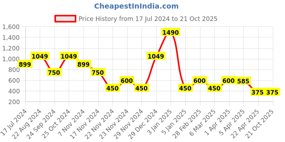 tatacliq.com Blue Giraffe Kids Green & Black Cotton Printed Shorts blue giraffe Price History Graph from 17 Jul 2024 to 21 Oct 2025