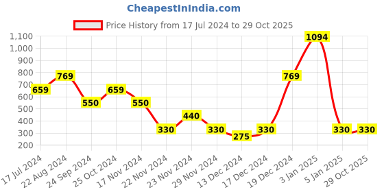 tatacliq.com Blue Giraffe Kids Green & Blue Cotton Printed T-Shirt blue giraffe Price History Graph from 17 Jul 2024 to 28 Oct 2025