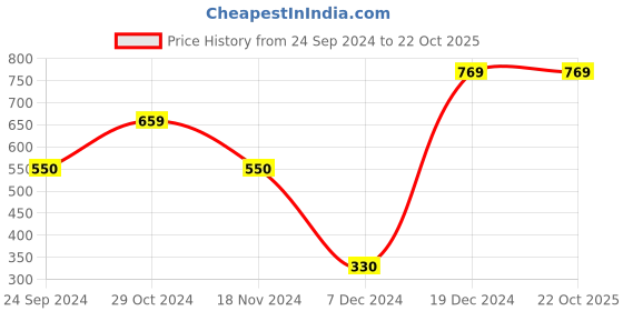 tatacliq.com Blue Giraffe Kids Green & Blue Cotton Printed T-Shirt blue giraffe Price History Graph from 24 Sep 2024 to 22 Oct 2025