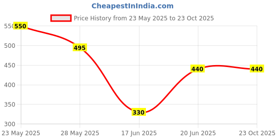 tatacliq.com Blue Giraffe Kids Green & Blue Cotton Printed T-Shirt blue giraffe Price History Graph from 23 May 2025 to 22 Oct 2025