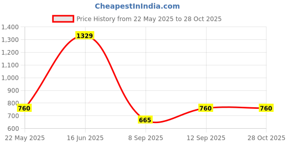 tatacliq.com Blue Giraffe Kids Green & White Cotton Embroidered Top blue giraffe Price History Graph from 22 May 2025 to 28 Oct 2025