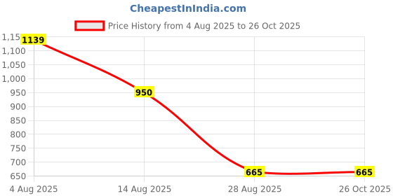 tatacliq.com Blue Giraffe Kids Green & White Cotton Embroidered Top blue giraffe Price History Graph from 4 Aug 2025 to 25 Oct 2025