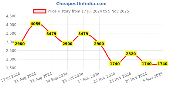tatacliq.com Blue Giraffe Kids Green & White Regular Fit Full Sleeves Shirt Set blue giraffe Price History Graph from 17 Jul 2024 to 4 Nov 2025