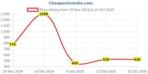 tatacliq.com Blue Giraffe Kids Green Cotton Polo T-shirt blue giraffe Price History Graph from 29 Nov 2024 to 21 Oct 2025