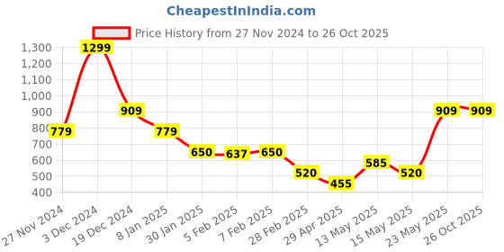 tatacliq.com Blue Giraffe Kids Green Cotton Polo T-shirt blue giraffe Price History Graph from 27 Nov 2024 to 24 Oct 2025