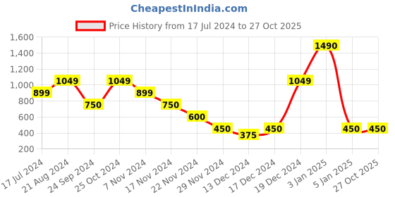 tatacliq.com Blue Giraffe Kids Green Cotton Printed Shorts blue giraffe Price History Graph from 17 Jul 2024 to 26 Oct 2025
