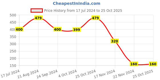 tatacliq.com Blue Giraffe Kids Green Cotton Printed T-Shirt blue giraffe Price History Graph from 17 Jul 2024 to 22 Oct 2025