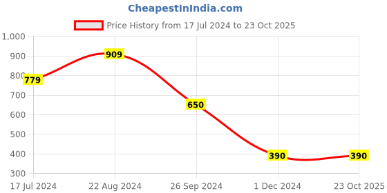 tatacliq.com Blue Giraffe Kids Green Cotton Printed T-Shirt blue giraffe Price History Graph from 17 Jul 2024 to 22 Oct 2025