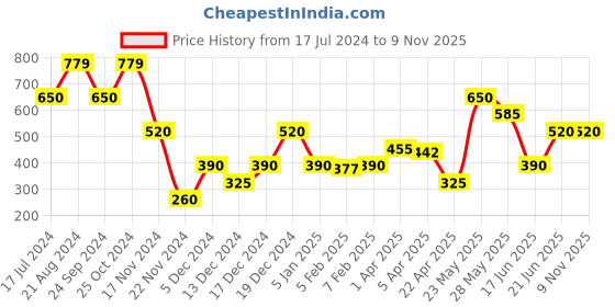 tatacliq.com Blue Giraffe Kids Green Cotton Printed Top blue giraffe Price History Graph from 17 Jul 2024 to 8 Nov 2025