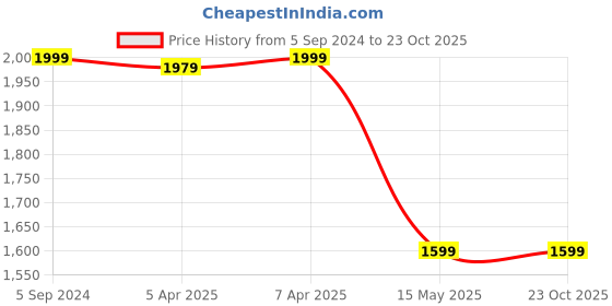 tatacliq.com Blue Giraffe Kids Green Cotton Shirt blue giraffe Price History Graph from 5 Sep 2024 to 22 Oct 2025