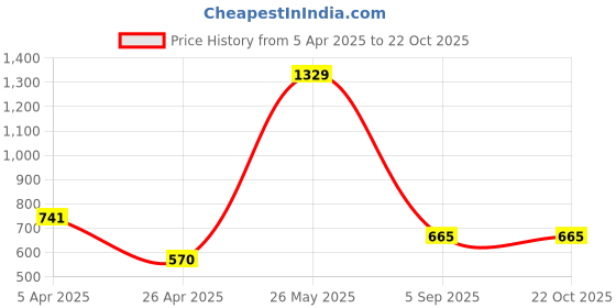 tatacliq.com Blue Giraffe Kids Green Cotton Top blue giraffe Price History Graph from 5 Apr 2025 to 22 Oct 2025