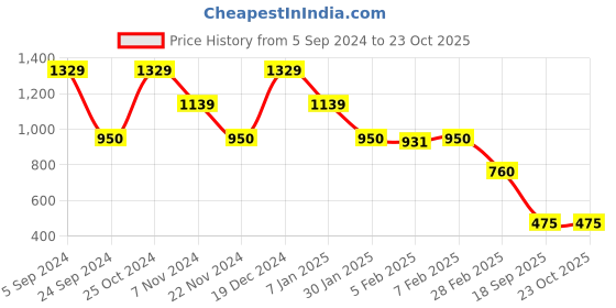 tatacliq.com Blue Giraffe Kids Green Embroidered Shirt blue giraffe Price History Graph from 5 Sep 2024 to 22 Oct 2025