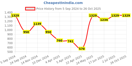 tatacliq.com Blue Giraffe Kids Green Embroidered Shirt blue giraffe Price History Graph from 5 Sep 2024 to 24 Oct 2025