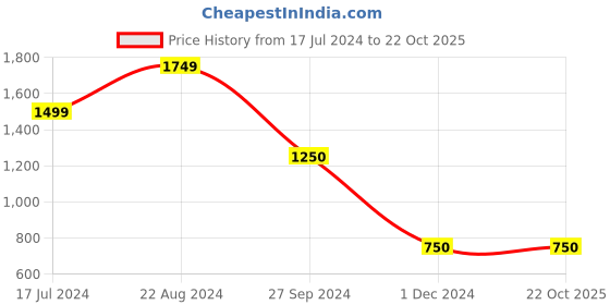 tatacliq.com Blue Giraffe Kids Green Floral Print Dress blue giraffe Price History Graph from 17 Jul 2024 to 22 Oct 2025